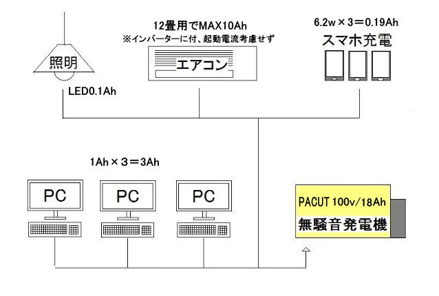 無騒音ポータブル発電機 Pacut System