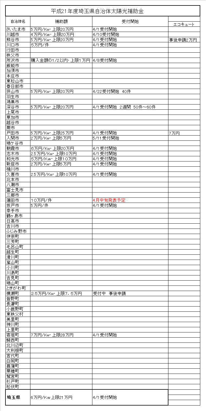 埼玉県 太陽光発電 補助金リスト