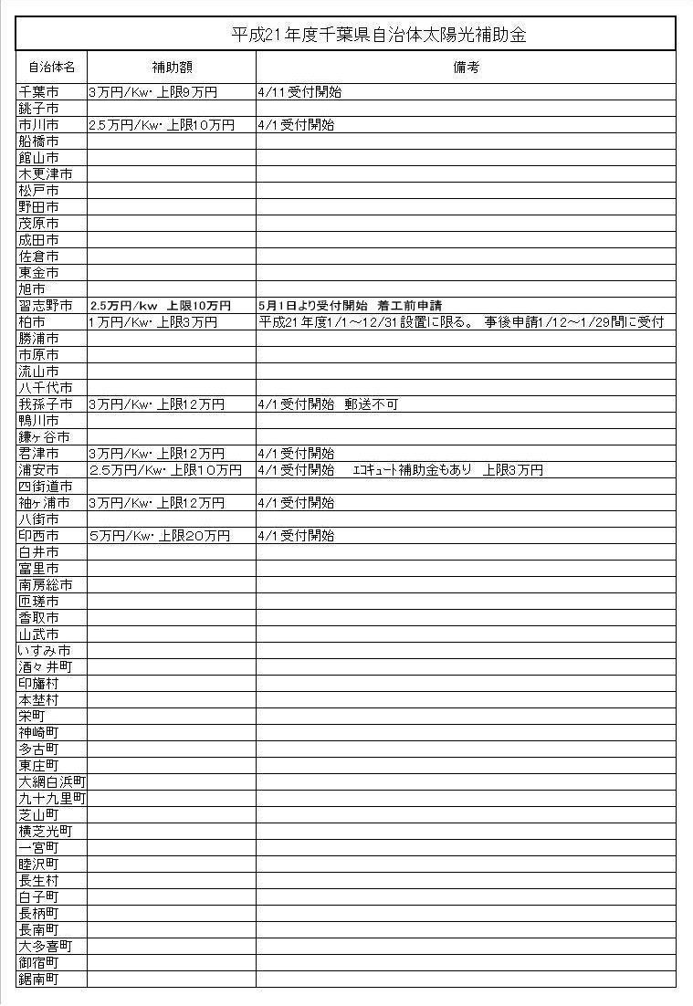 千葉県　太陽光発電　補助金リスト