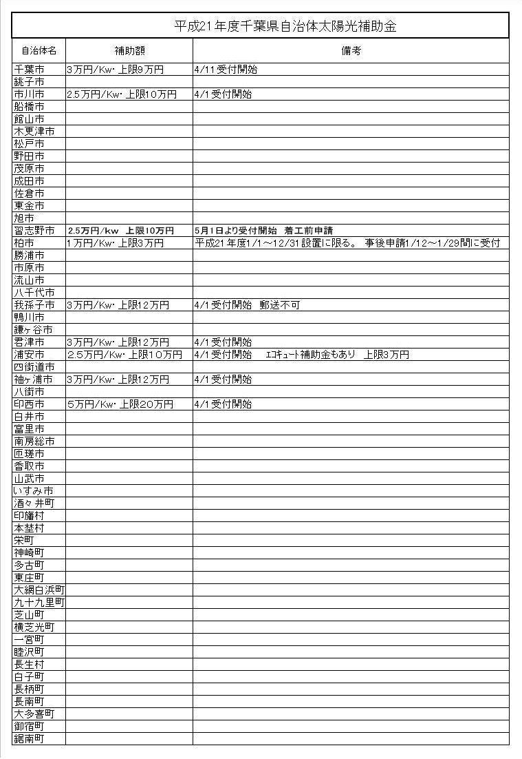 千葉県 太陽光発電 補助金リスト