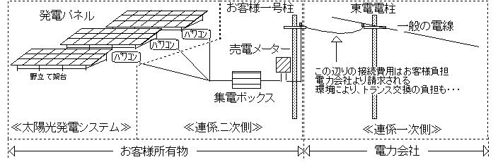 産業用太陽光発電システム説明図　野立て編