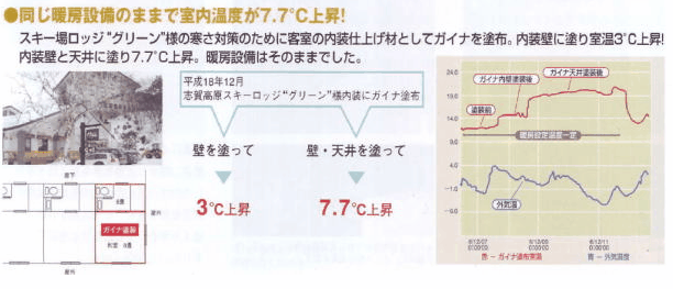 ガイナによる断熱保温効果