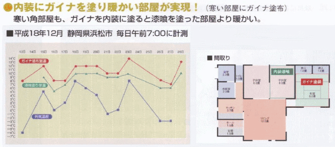 内装にガイナを塗り暖かい部屋が実現！